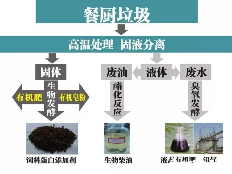 餐廚垃圾預(yù)處理設(shè)備系統(tǒng)工藝需要注意這些??！