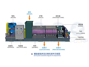螺旋壓榨機發(fā)生旋轉變慢的情況及解決方法